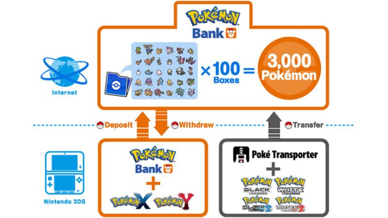 Pokémon Bank for Nintendo 3DS - Site
