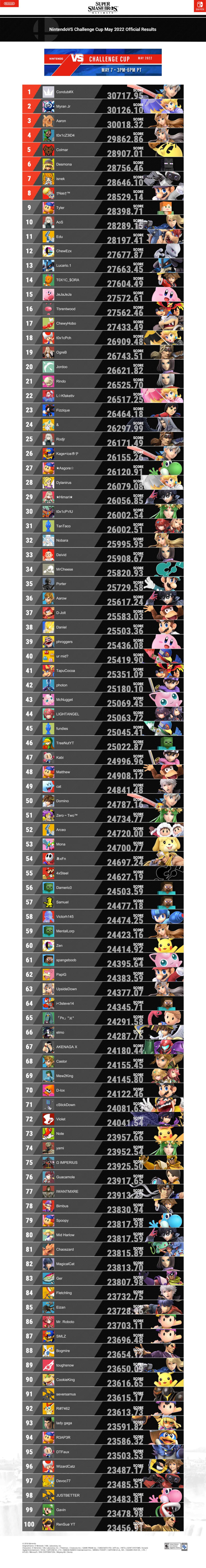 NintendoVS Challenge Cup May 2022 tournament results - News