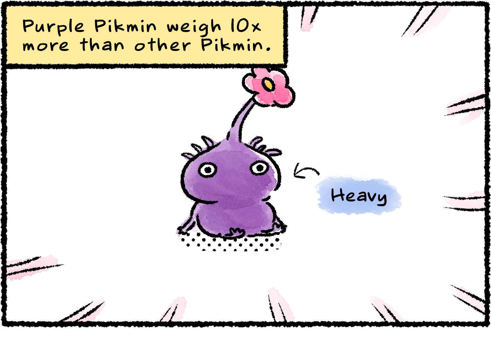 Panel one. A Purple Pikmin sits on the ground. Narrator text reads: "Purple Pikmin weigh 10x more than other Pikmin." An arrow points to the Pikmin with descriptive text that says "Heavy".